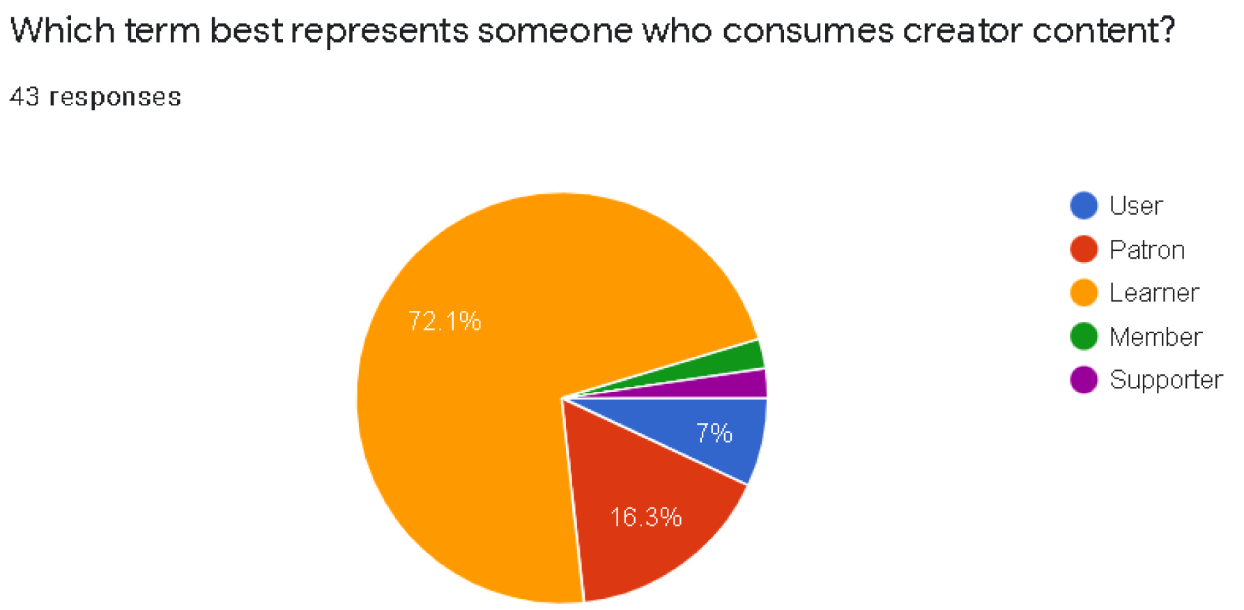 User survey results, 72% chose Learner